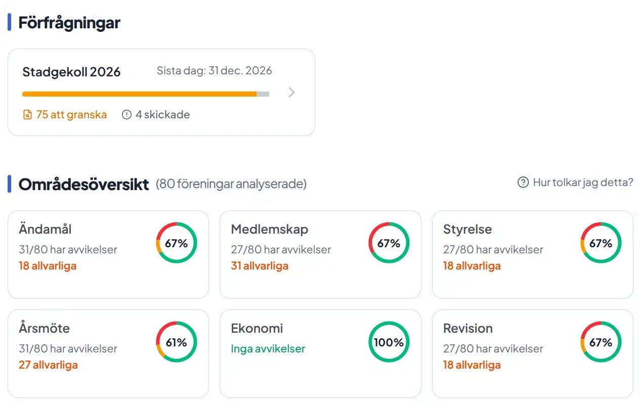 Förbundsdashboard med områdesöversikt