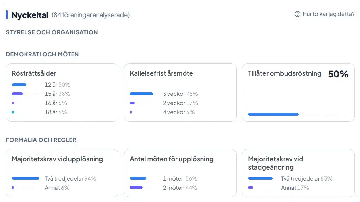 Nyckeltal för förbundets föreningar